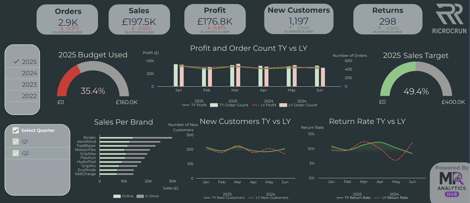 Year-to-Date Dashboard